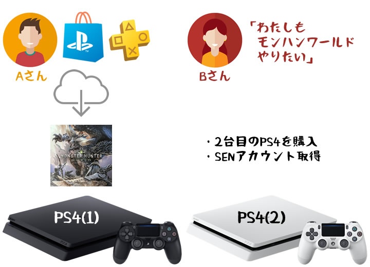 PlayStation4 モンスターハンターワールド　2台