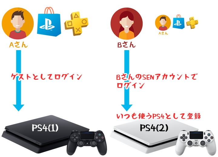 PlayStation4 モンスターハンターワールド　2台